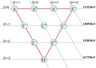 A combination of three up, down or strange quarks with a total spin of ⁠3/2 form the so-called baryon decuplet. The lower six are hyperons. S: strangeness, Q: electric charge.