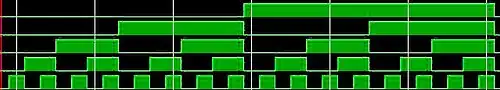 Voltage changes on the outputs of a 5-bit binary counter as it counts up from 0 to 31 (left to right), with most-significant bit on top row and successively less-significant bits in the rows below