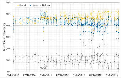 Opinion polling on whether the UK should leave or remain in the EU, including "Neither" responses
