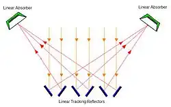 CLFR solar systems use alternating inclination of mirrors to improve efficiency and reduce system cost