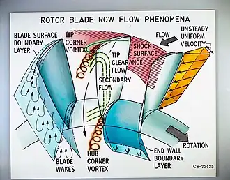 This diagram shows some features in the complex flowfield in an axial compressor rotor. They are loss mechanisms which generate entropy. The flow is unsteady due to the relative motion between each row of moving and stationary blades. The flow patterns shown are known as secondary flow and are responsible for half the losses in a compressor.[77]