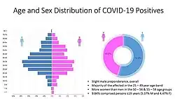 Age and Sex Distribution of COVID-19 Positive cases.