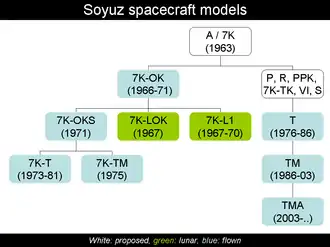 Soyuz family tree, Sever would be at the very top above A / 7K, as A / 7K came from the Sever project