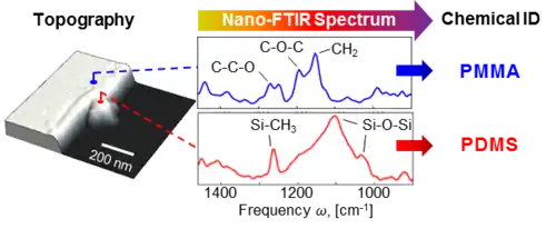 chemical ID with nano-FTIR