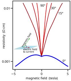Graph of resistivity vs applied magnetic field strength in zirconium pentatelluride