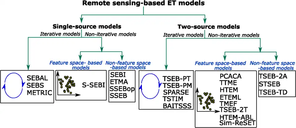 Classification of RS-based ET models based on sensible heat flux estimation approaches