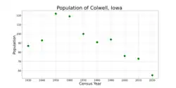 The population of Colwell, Iowa from US census data
