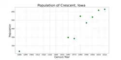 The population of Crescent, Iowa from US census data