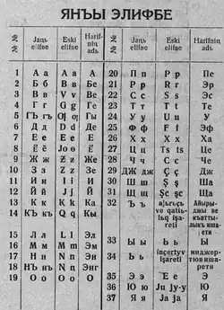 Crimean Tatar alphabet from the 1920s, with the Latin script in the middle columns.