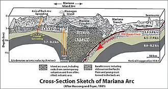 Mariana Trench Cross-Section