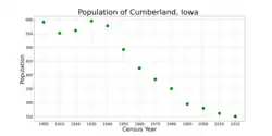 The population of Cumberland, Iowa from US census data