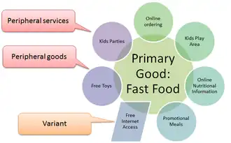 A graph describing a customer benefit package in fast food; examples include kids parties, a peripheral service, kids toys, a peripheral good, and free Internet access, a variant which may eventually become a permanent peripheral service.