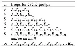 Symmetric point group cyclic irreps