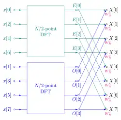 diagram of a length-8 fast Fourier transform