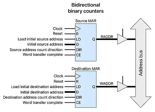 Two bidirectional binary counters used as source and destination memory address registers (MARs) for DMA operations