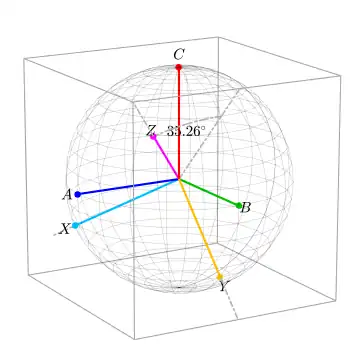 XYZ unit basis vectors. The Z axis (rotated C' axis) now points into the corner of the box.