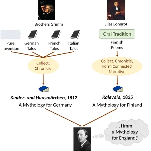 Deciding on a mythology for England: likely major influences upon Tolkien were the Brothers Grimm and Elias Lönnrot, who shaped mythologies for their countries.[12]