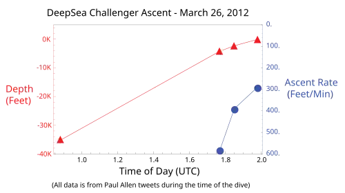 Graph of the ascent of the DeepSea Challenger from Challenger Deep on 26 March 2012 UTC, based on Paul Allen tweets during the dive.