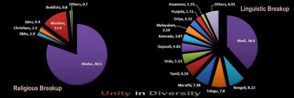 2001 overview based on religious affiliation and language.