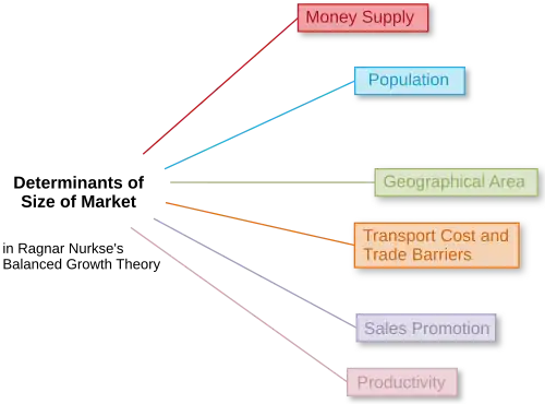 Determinants of size of market