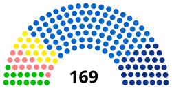 Current composition of the regional council of Grand Est