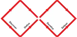 Diagram showing two adjoining red diamonds with named stages: “Discover”, “Define”, “Develop”, and “Deliver”
