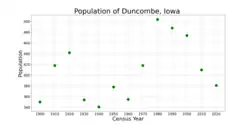 The population of Duncombe, Iowa from US census data