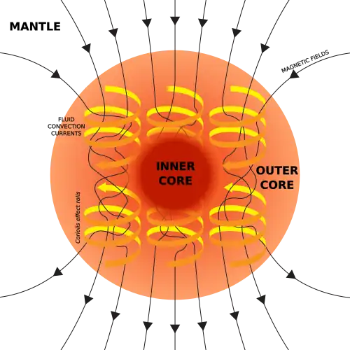 A diagram of Earth's geodynamo and magnetic field, which could have been driven in Earth's early history by the crystallization of magnesium oxide, silicon dioxide, and iron(II) oxide. Convection of Earth's outer core is displayed alongside magnetic field lines.