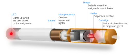 Schematic of a typical e-cigarette with a cartridge containing nicotine dissolved in propylene glycol.