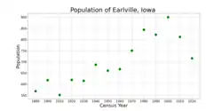 The population of Earlville, Iowa from US census data