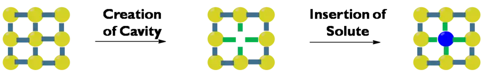 Solvation of a solute by solvent