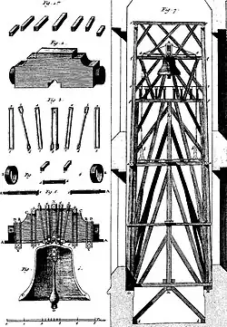 1767 illustration of a bell headstock and mounting components (left) and Notre-Dame's original south belfry (right)[156][d]