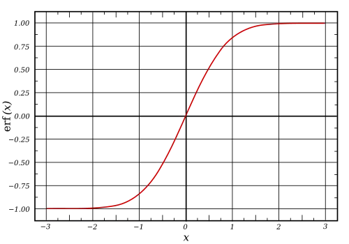 Plot of the error function over real numbers