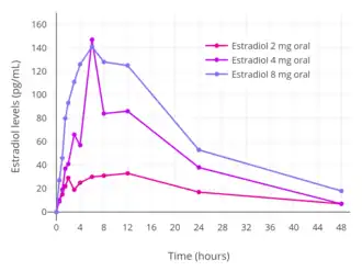 Estradiol levels after a single oral dose of 2, 4, or 8 mg estradiol in premenopausal women.