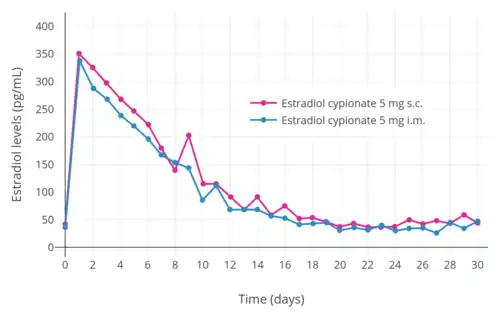 Estradiol levels after subcutaneous (s.c.) or intramuscular (i.m.) injection of 5 mg estradiol cypionate in aqueous suspension. Assays were performed using enzyme immunoassay. Source was Sierra-Ramírez et al. (2011).