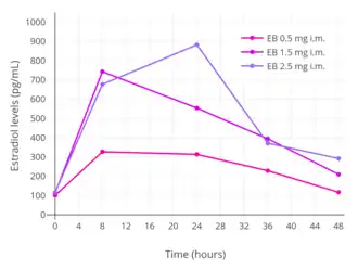 Estradiol levels after single intramuscular injections of 0.5, 1.5, or 2.5 mg estradiol benzoate in oil in 5 premenopausal women each. Assays were performed using radioimmunoassay. Source was Shaw et al. (1975).