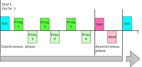 The Ethernet Powerlink Cycle