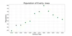 The population of Everly, Iowa from US census data