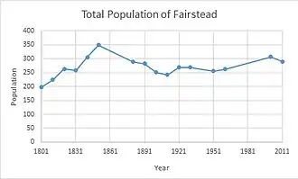 Total Population of Fairstead Civil Parish, Essex as reported by the Census of Population from 1801–2011.