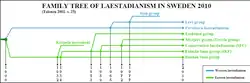 Family tree of Laestadianism in Sweden, including defunct groups