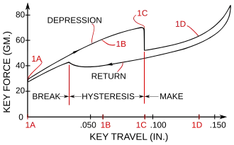 Graph of key force over key travel for a buckling spring key. Visible in graph position 1C the fast force drop when the spring buckles. U.S. patent 4,118,611, issued to IBM in 1978.