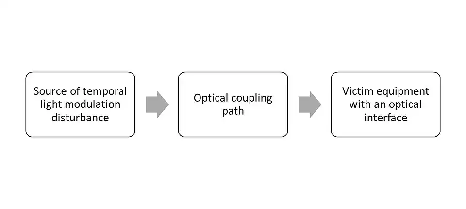 Figure 1: TLI tripyich: temporal light modulations that may interfere equipment.