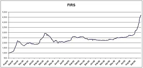 FIRS index movement