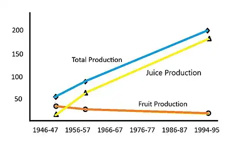 Graph of Florida orange production