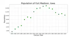 The population of Fort Madison, Iowa from US census data