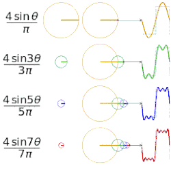 Four partial sums (Fourier series) of lengths 1, 2, 3, and 4 terms, showing how the approximation to a square wave improves as the number of terms increases (animation)