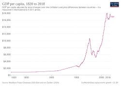 Historical GDP per capita development in Iran, 1820–2018