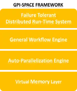 "Core Layers of GPI-Space"