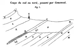 Geological section of Gémonval. B-C: soft coal, A-B (grey): gypsiferous coal.
