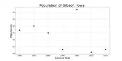 The population of Gibson, Iowa from US census data